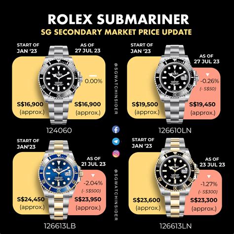 rolex submariner blueprint|rolex submariner list price 2022.